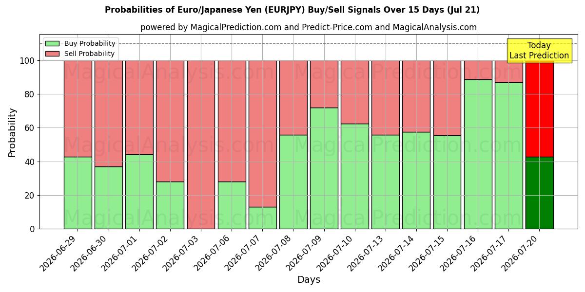Probabilities of Euro/Iene Japonês (EURJPY) Buy/Sell Signals Using Several AI Models Over 5 Days (18 Jul) 