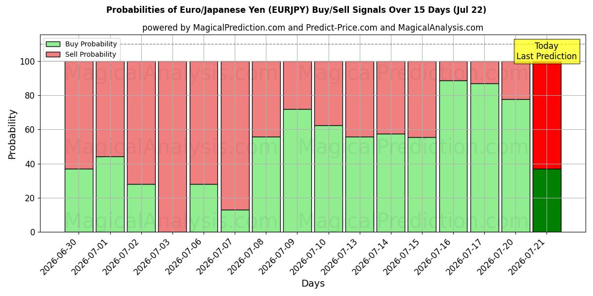 Probabilities of Euro/Japanischer Yen (EURJPY) Buy/Sell Signals Using Several AI Models Over 5 Days (22 Jul) 