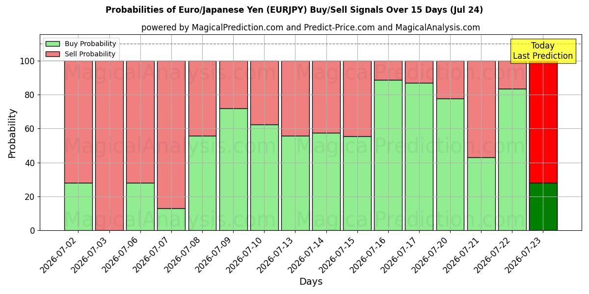 Probabilities of Euro/Japanse Yen (EURJPY) Buy/Sell Signals Using Several AI Models Over 5 Days (24 Jul) 