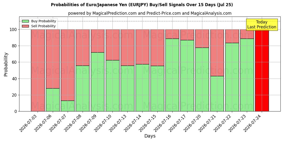 Probabilities of 欧元/日元 (EURJPY) Buy/Sell Signals Using Several AI Models Over 5 Days (25 Jul) 