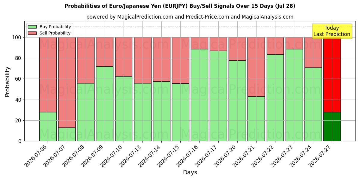 Probabilities of Euro/Japansk Yen (EURJPY) Buy/Sell Signals Using Several AI Models Over 5 Days (28 Jul) 