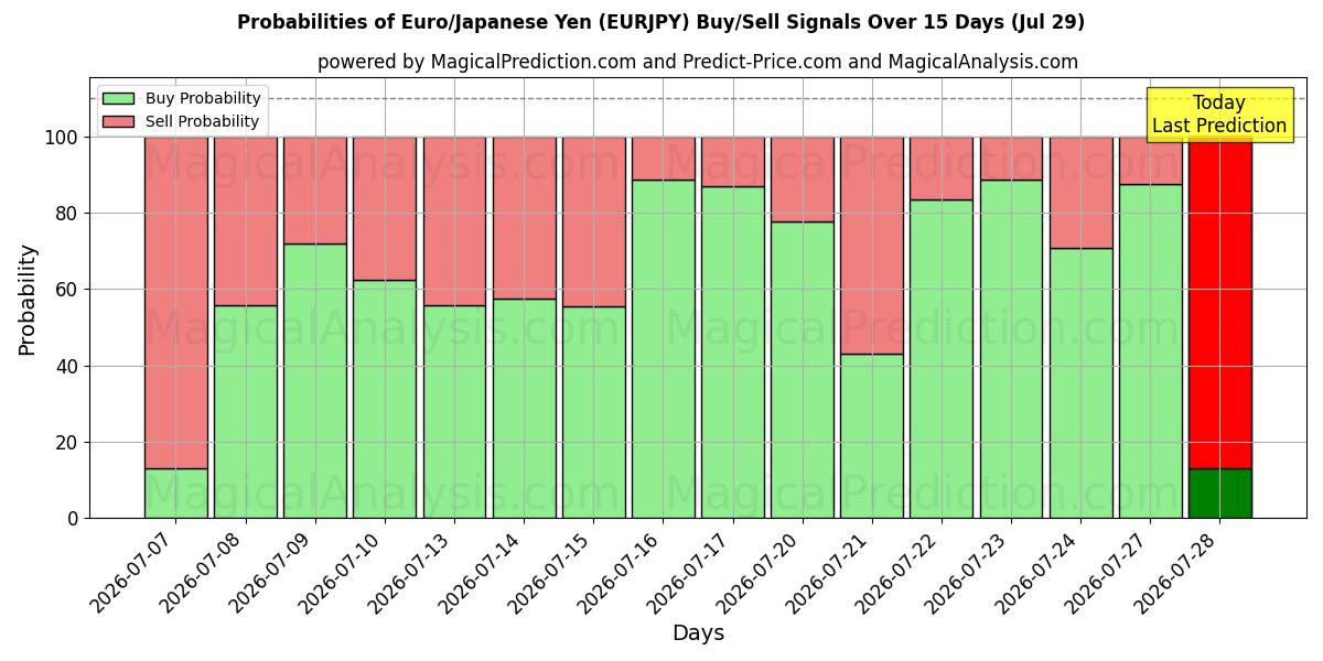Probabilities of Euro/Japanese Yen (EURJPY) Buy/Sell Signals Using Several AI Models Over 5 Days (29 Jul) 