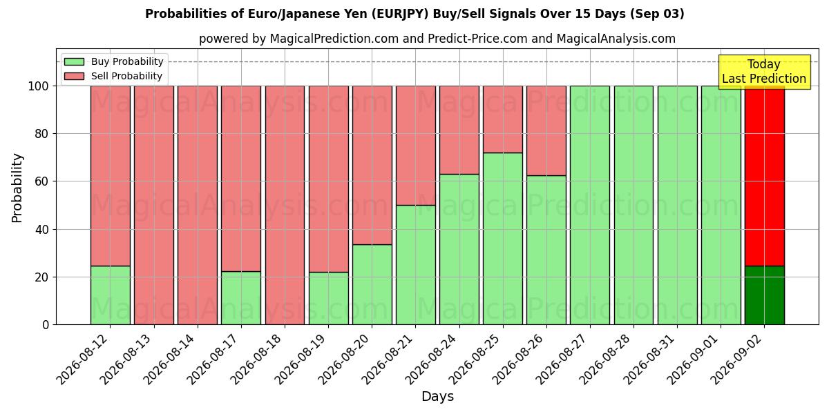 Probabilities of Euro/Iene Japonês (EURJPY) Buy/Sell Signals Using Several AI Models Over 5 Days (03 Sep) 