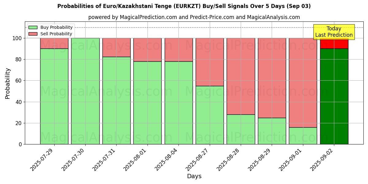 Probabilities of یورو/تنگه قزاقستانی (EURKZT) Buy/Sell Signals Using Several AI Models Over 5 Days (03 Sep) 