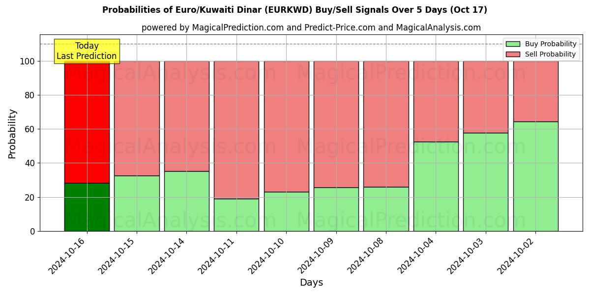 Probabilities of Euro/kuwaitisk dinar (EURKWD) Buy/Sell Signals Using Several AI Models Over 5 Days (17 Oct) 