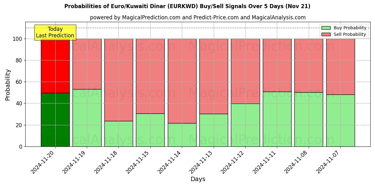 Probabilities of Euro/Kuwaiti Dinar (EURKWD) Buy/Sell Signals Using Several AI Models Over 5 Days (21 Nov) 