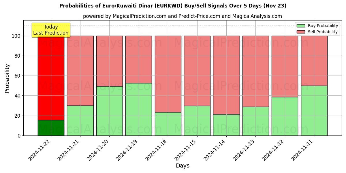 Probabilities of ユーロ/クウェート ディナール (EURKWD) Buy/Sell Signals Using Several AI Models Over 5 Days (22 Nov) 