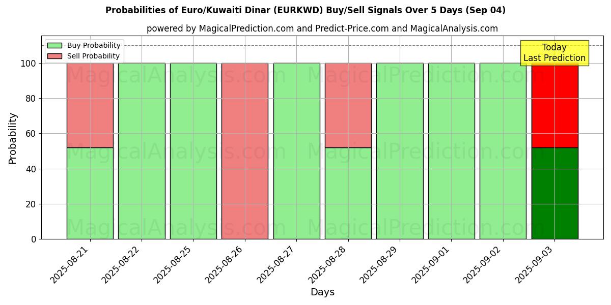 Probabilities of Euro/Kuwaiti Dinar (EURKWD) Buy/Sell Signals Using Several AI Models Over 5 Days (03 Sep) 