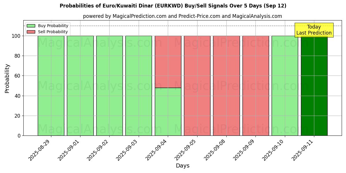 Probabilities of Euro/Dinar Kuwaitiano (EURKWD) Buy/Sell Signals Using Several AI Models Over 5 Days (12 Sep) 