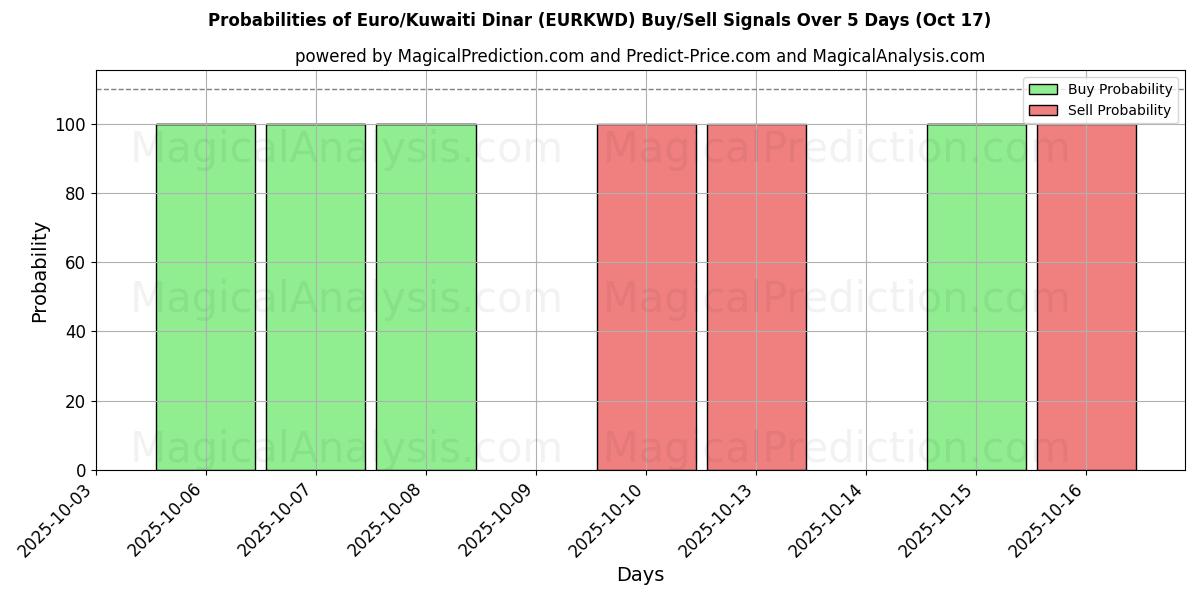 Probabilities of Euro/Kuwaiti Dinar (EURKWD) Buy/Sell Signals Using Several AI Models Over 10 Days (17 Oct) Probabilities of Euro/Kuwaiti Dinar (EURKWD) Buy/Sell Signals Using Several AI Models Over 5 Days (17 Oct)