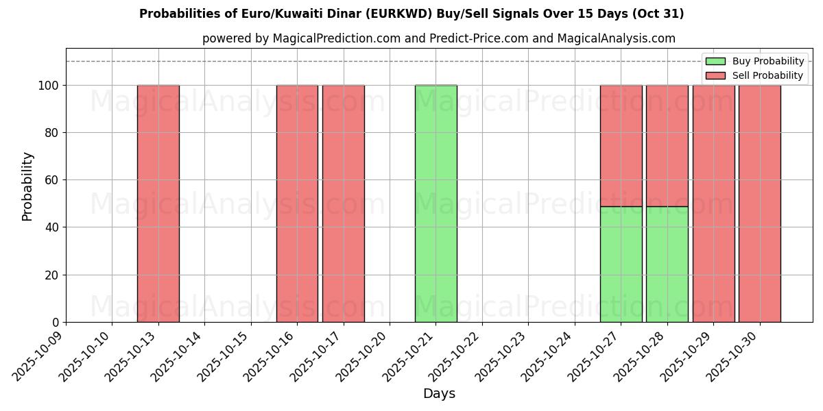 Wahrscheinlichkeiten von Euro/Kuwaitischer Dinar (EURKWD) Kauf-/Verkaufssignalen unter Verwendung mehrerer KI-Modelle über 10 Tage (31 Oct) Probabilities of Euro/Kuwaitischer Dinar (EURKWD) Buy/Sell Signals Using Several AI Models Over 5 Days (31 Oct)