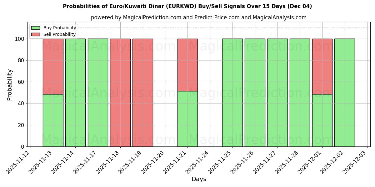 Probabilities of Euro/Kuwaiti Dinar (EURKWD) Buy/Sell Signals Using Several AI Models Over 5 Days (03 Dec) 