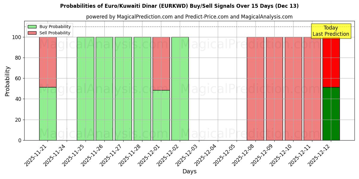Probabilities of Евро/Кувейтский динар (EURKWD) Buy/Sell Signals Using Several AI Models Over 5 Days (12 Dec) 