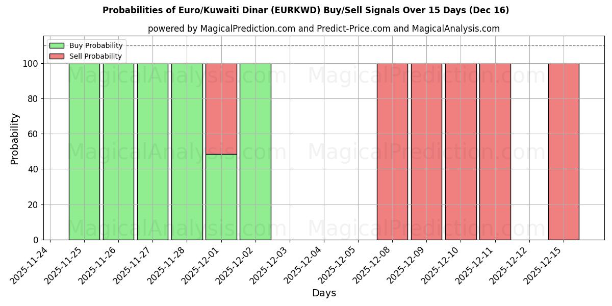 Probabilities of Euro/Kuwaitischer Dinar (EURKWD) Buy/Sell Signals Using Several AI Models Over 5 Days (16 Dec) 