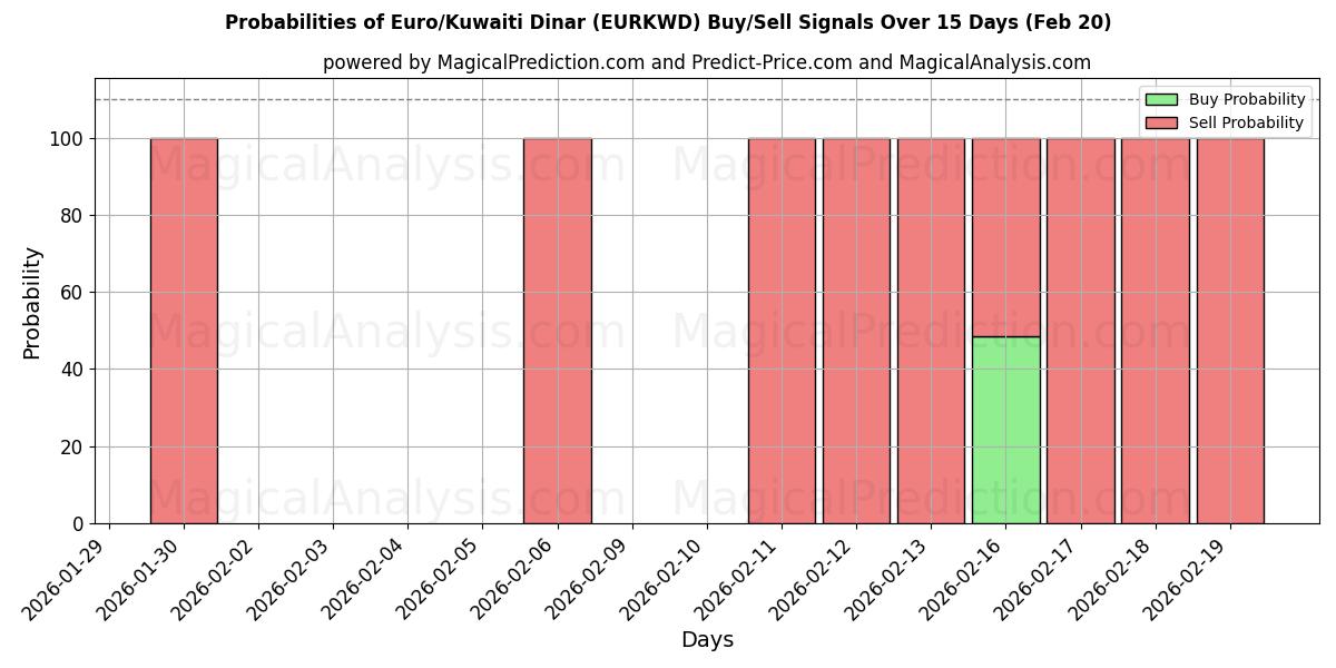 Probabilities of Euro/Kuwaitin dinaari (EURKWD) Buy/Sell Signals Using Several AI Models Over 5 Days (20 Feb) 