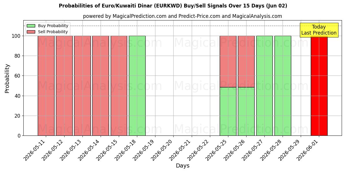 Probabilities of Euro/Dinaro kuwaitiano (EURKWD) Buy/Sell Signals Using Several AI Models Over 5 Days (02 Jun) 