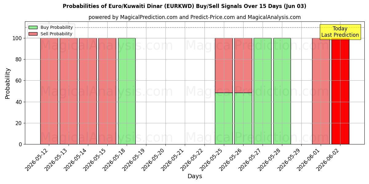Probabilities of Euro/kuwaitiske dinarer (EURKWD) Buy/Sell Signals Using Several AI Models Over 5 Days (03 Jun) 