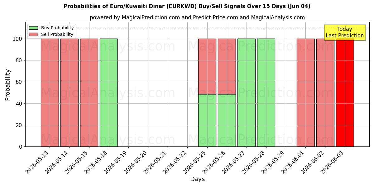 Probabilities of 欧元/科威特第纳尔 (EURKWD) Buy/Sell Signals Using Several AI Models Over 5 Days (04 Jun) 