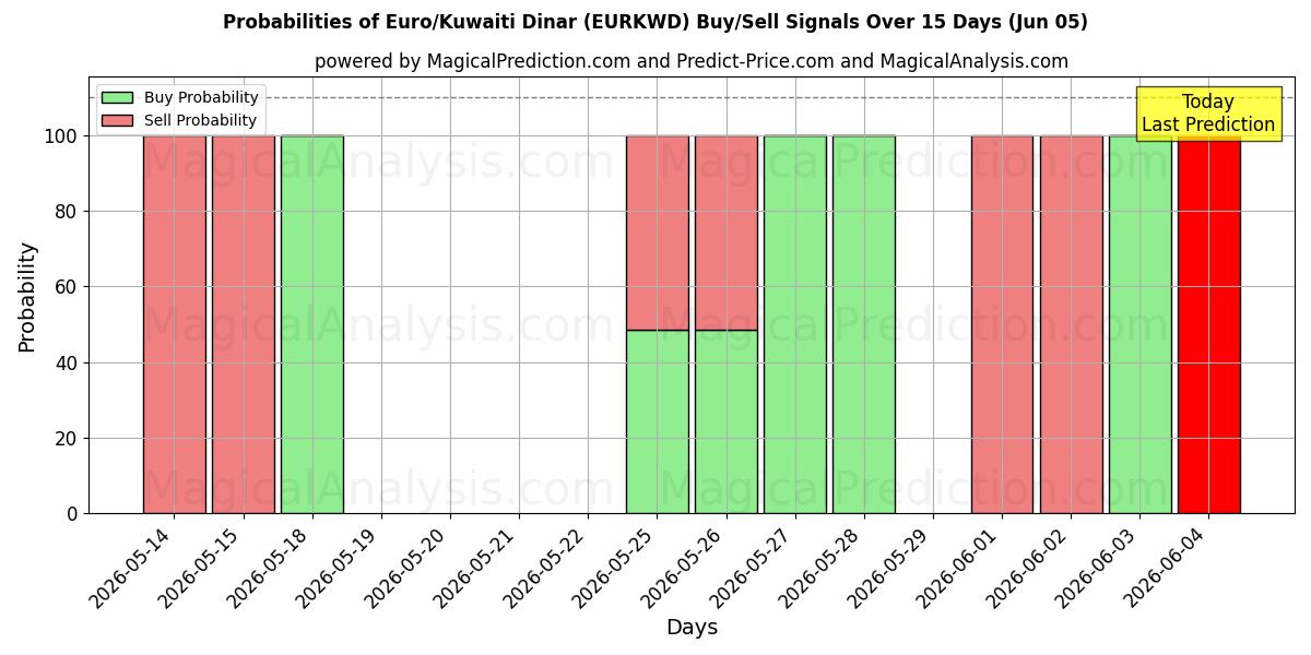 Probabilities of 유로/쿠웨이트 디나르 (EURKWD) Buy/Sell Signals Using Several AI Models Over 5 Days (05 Jun) 