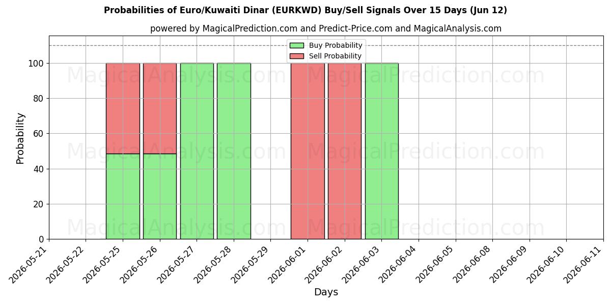 Probabilities of ユーロ/クウェート ディナール (EURKWD) Buy/Sell Signals Using Several AI Models Over 5 Days (09 Jun) 