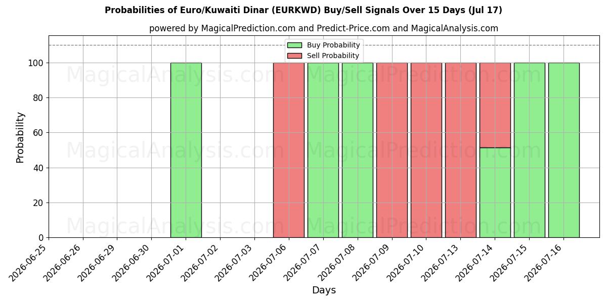 Probabilities of Euro/Dinaro kuwaitiano (EURKWD) Buy/Sell Signals Using Several AI Models Over 5 Days (17 Jul) 