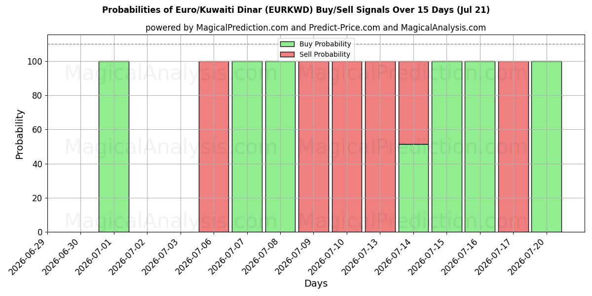 Probabilities of 유로/쿠웨이트 디나르 (EURKWD) Buy/Sell Signals Using Several AI Models Over 5 Days (18 Jul) 