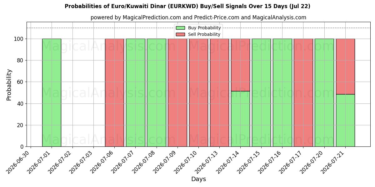 Probabilities of Евро/Кувейтский динар (EURKWD) Buy/Sell Signals Using Several AI Models Over 5 Days (22 Jul) 