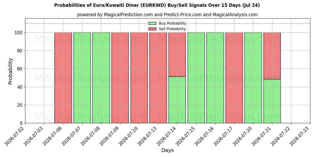 Probabilities of Euro/Koeweitse dinar (EURKWD) Buy/Sell Signals Using Several AI Models Over 5 Days (24 Jul) 