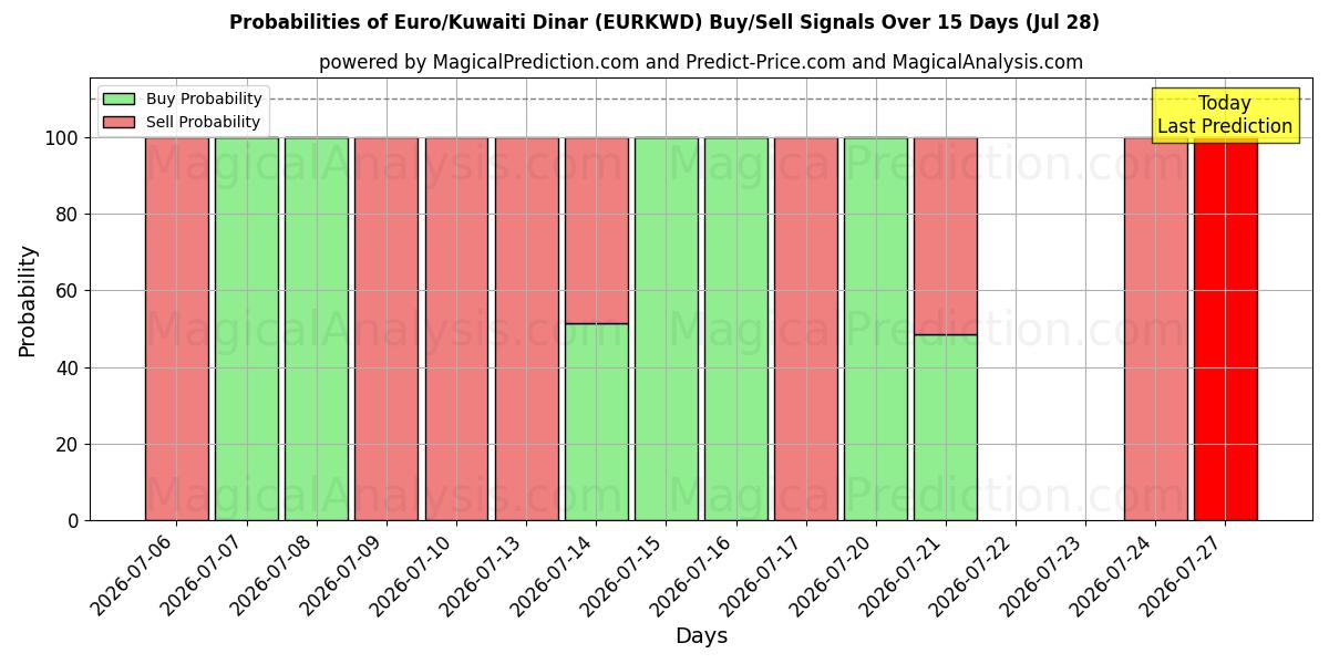 Probabilities of Euro/Dinar Kuwaitiano (EURKWD) Buy/Sell Signals Using Several AI Models Over 5 Days (28 Jul) 