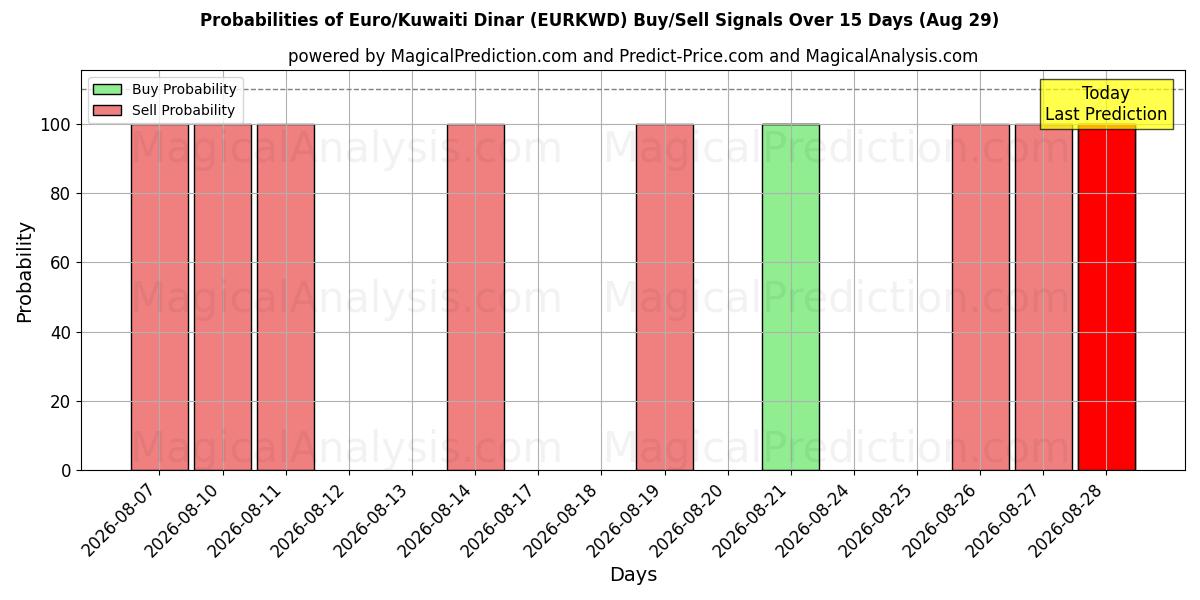 Probabilities of Euro/Dinaro kuwaitiano (EURKWD) Buy/Sell Signals Using Several AI Models Over 5 Days (29 Aug) 