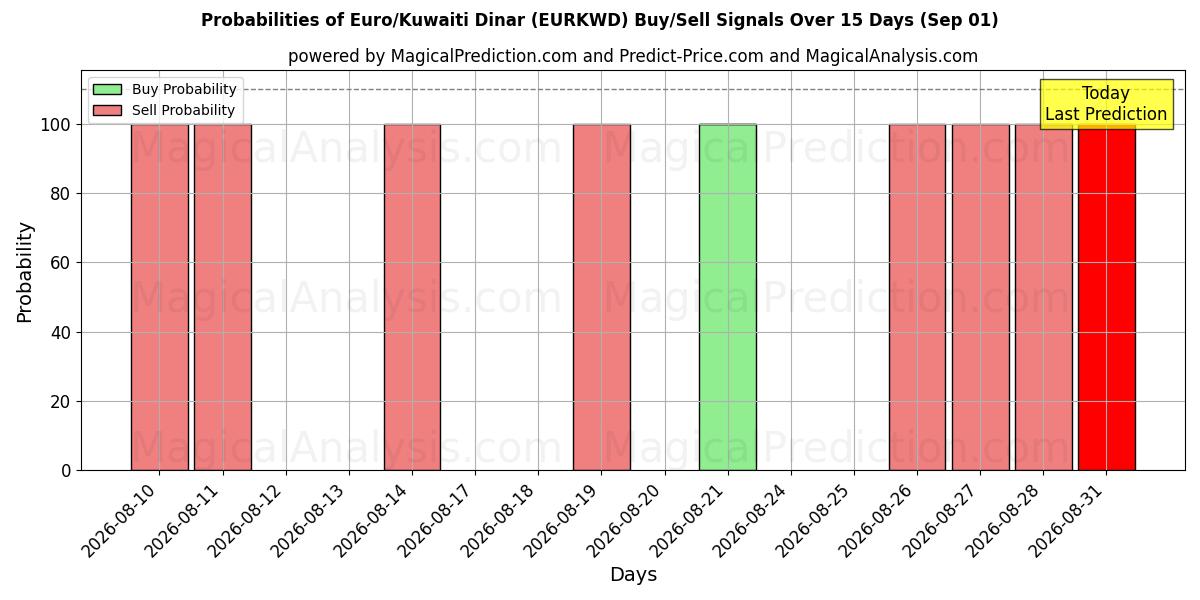 Probabilities of Euro/kuwaitiske dinarer (EURKWD) Buy/Sell Signals Using Several AI Models Over 5 Days (01 Sep) 