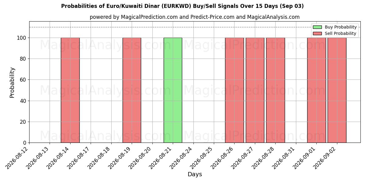 Probabilities of 유로/쿠웨이트 디나르 (EURKWD) Buy/Sell Signals Using Several AI Models Over 5 Days (03 Sep) 