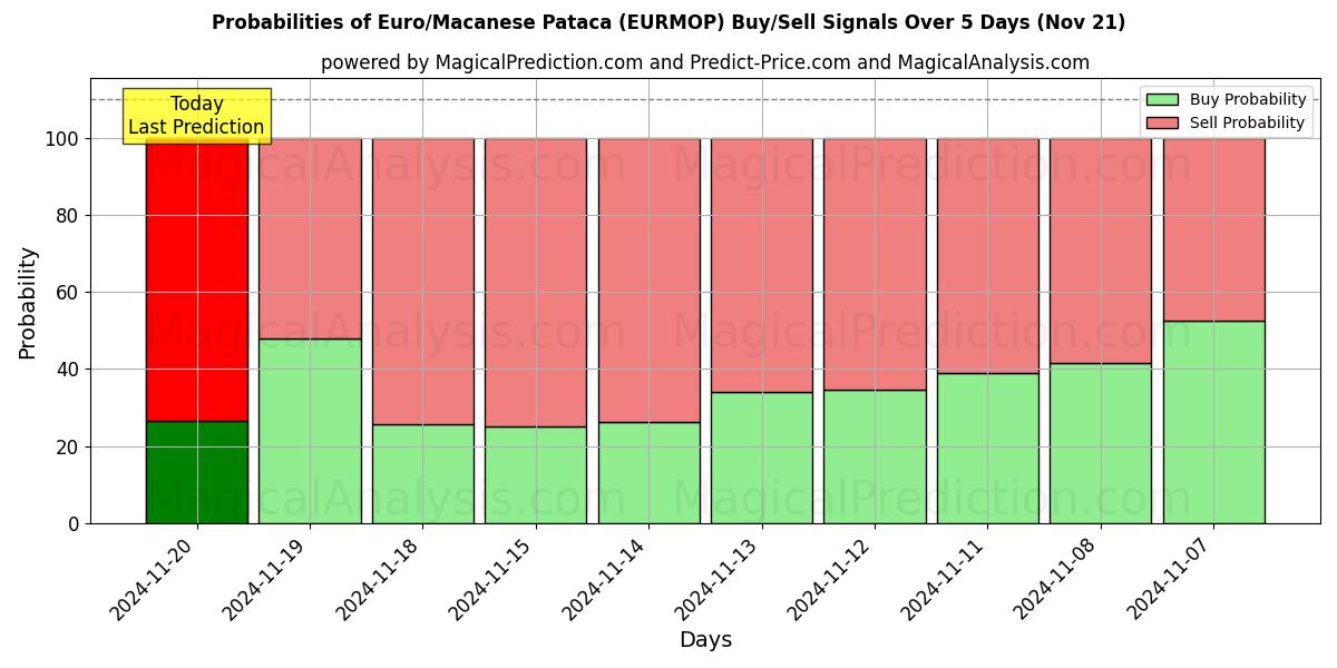 Probabilities of Euro/Macanese Pataca (EURMOP) Buy/Sell Signals Using Several AI Models Over 5 Days (21 Nov) 