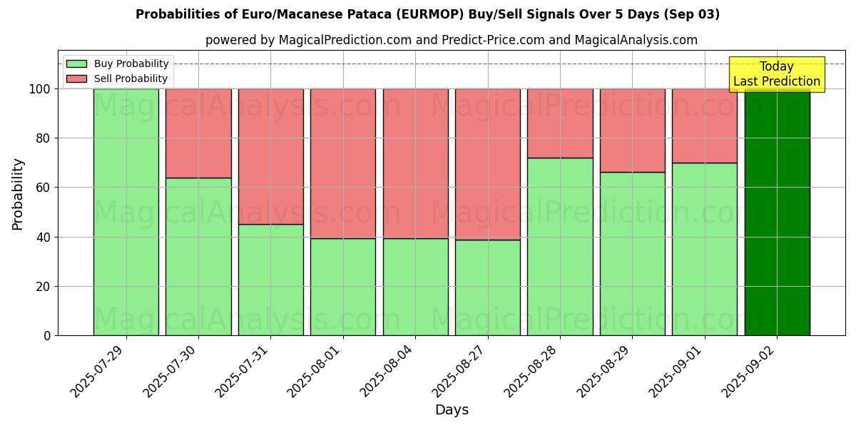 Probabilities of يورو/باتاكا ماكاوي (EURMOP) Buy/Sell Signals Using Several AI Models Over 5 Days (03 Sep) 