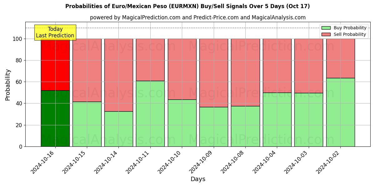 Probabilities of Euro/Mexikansk peso (EURMXN) Buy/Sell Signals Using Several AI Models Over 5 Days (17 Oct) 