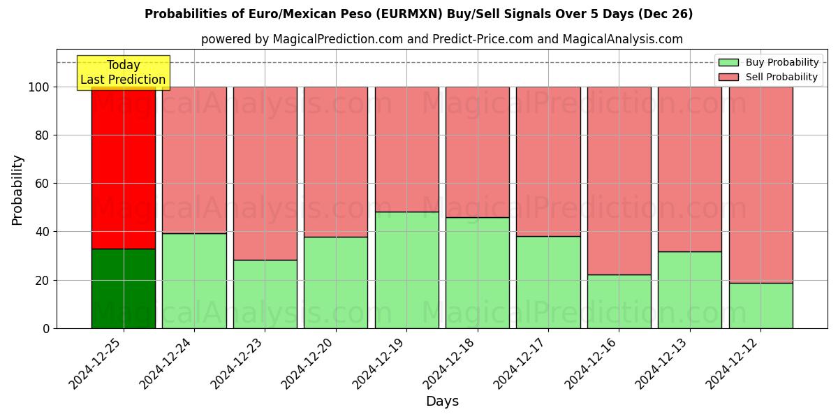 Probabilities of Euro/Peso mexicano (EURMXN) Buy/Sell Signals Using Several AI Models Over 5 Days (26 Dec) 