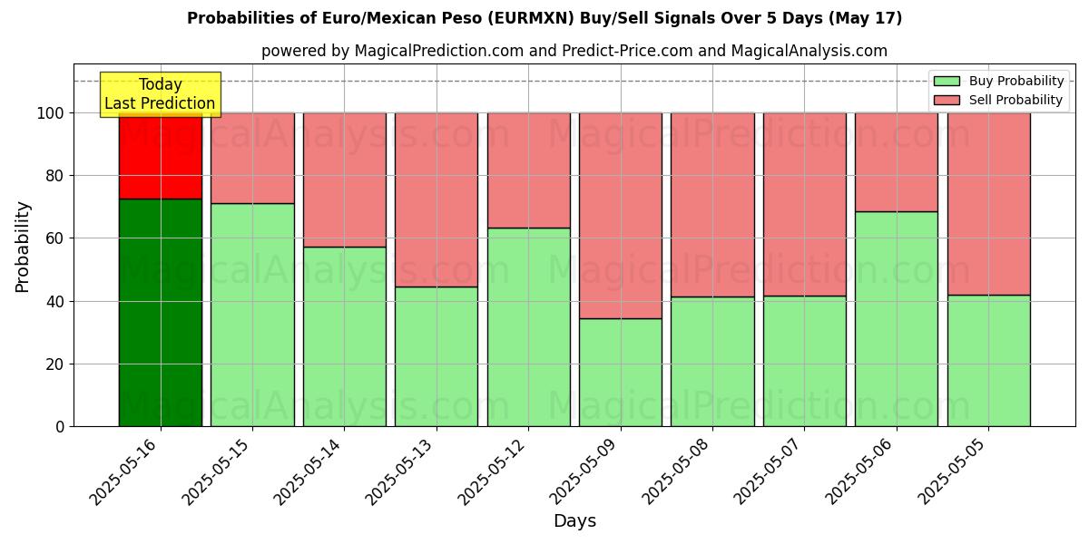 Probabilities of اليورو/البيزو المكسيكي (EURMXN) Buy/Sell Signals Using Several AI Models Over 5 Days (17 May) 
