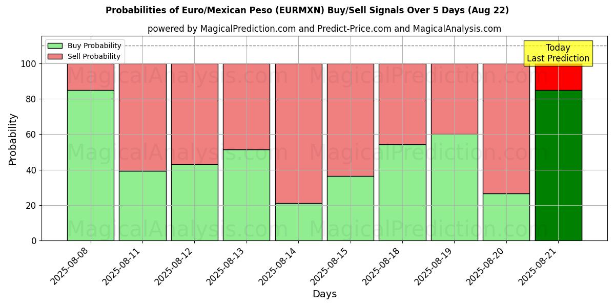 Probabilities of Euro/Mexican Peso (EURMXN) Buy/Sell Signals Using Several AI Models Over 5 Days (22 Aug) 