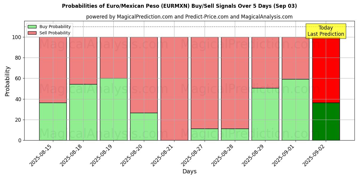 Probabilities of ユーロ/メキシコペソ (EURMXN) Buy/Sell Signals Using Several AI Models Over 5 Days (03 Sep) 