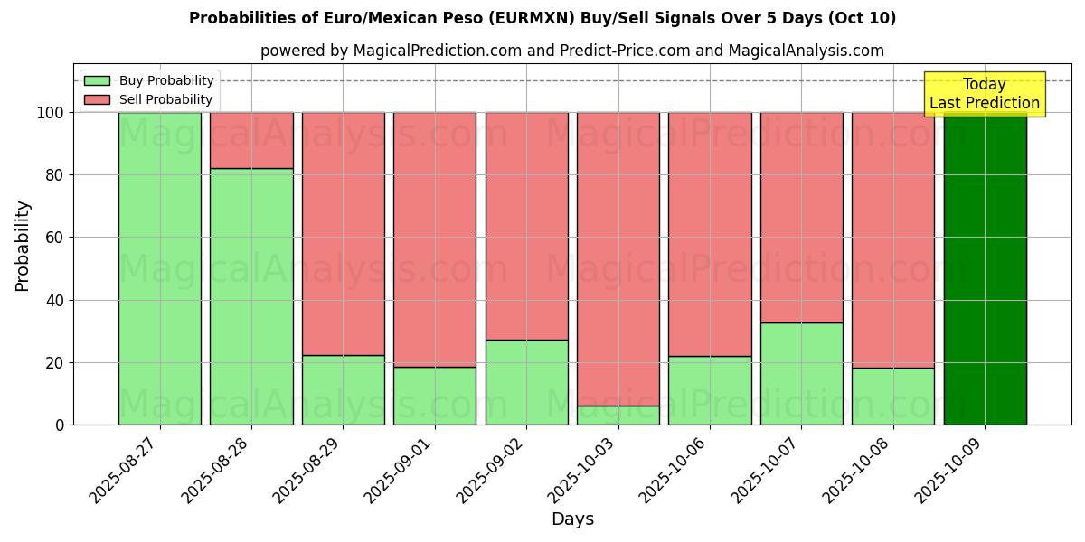 Mahdollisuudet Euro/Meksikon peso (EURMXN) osto/myyntisignaalille käyttäen useita tekoälymalleja 10 päivän aikana (10 Oct) Probabilities of Euro/Meksikon peso (EURMXN) Buy/Sell Signals Using Several AI Models Over 5 Days (10 Oct)