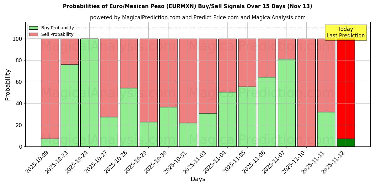 Probabilities of Euro/Mexican Peso (EURMXN) Buy/Sell Signals Using Several AI Models Over 5 Days (13 Nov) 