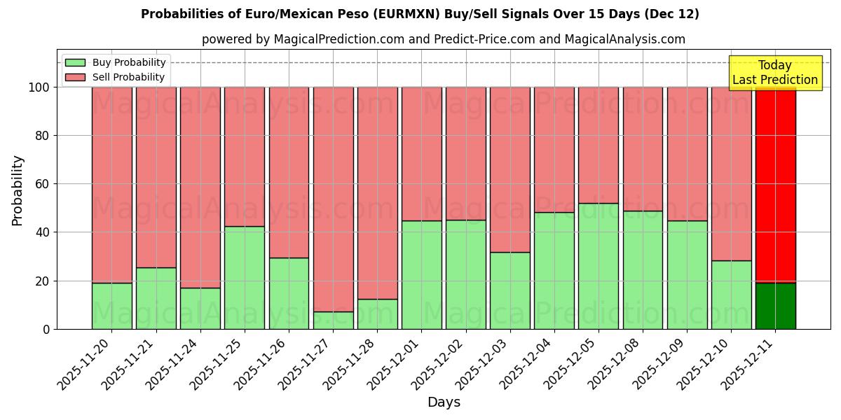 Probabilities of 欧元/墨西哥比索 (EURMXN) Buy/Sell Signals Using Several AI Models Over 5 Days (12 Dec) 