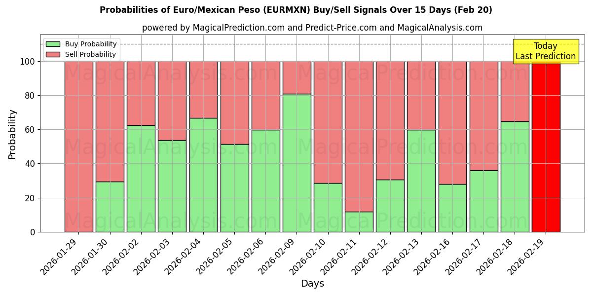 Probabilities of Euro/Peso Mexicain (EURMXN) Buy/Sell Signals Using Several AI Models Over 5 Days (20 Feb) 