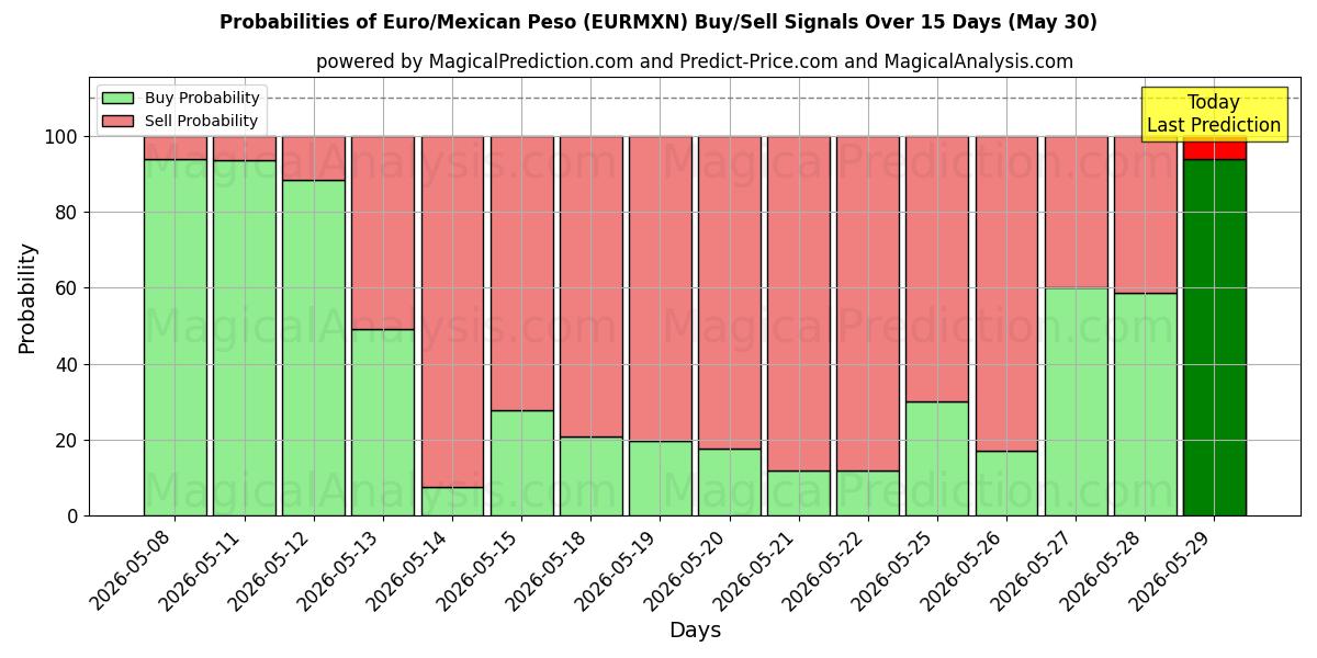 Probabilities of Euro/Peso mexicano (EURMXN) Buy/Sell Signals Using Several AI Models Over 5 Days (30 May) 