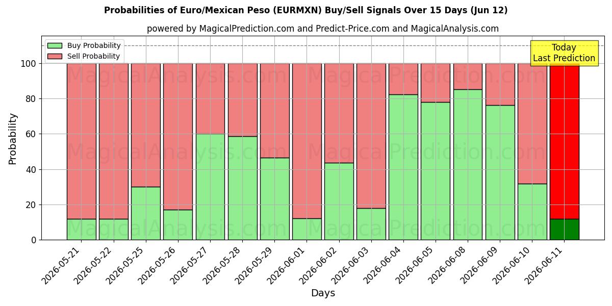 Probabilities of اليورو/البيزو المكسيكي (EURMXN) Buy/Sell Signals Using Several AI Models Over 5 Days (12 Jun) 