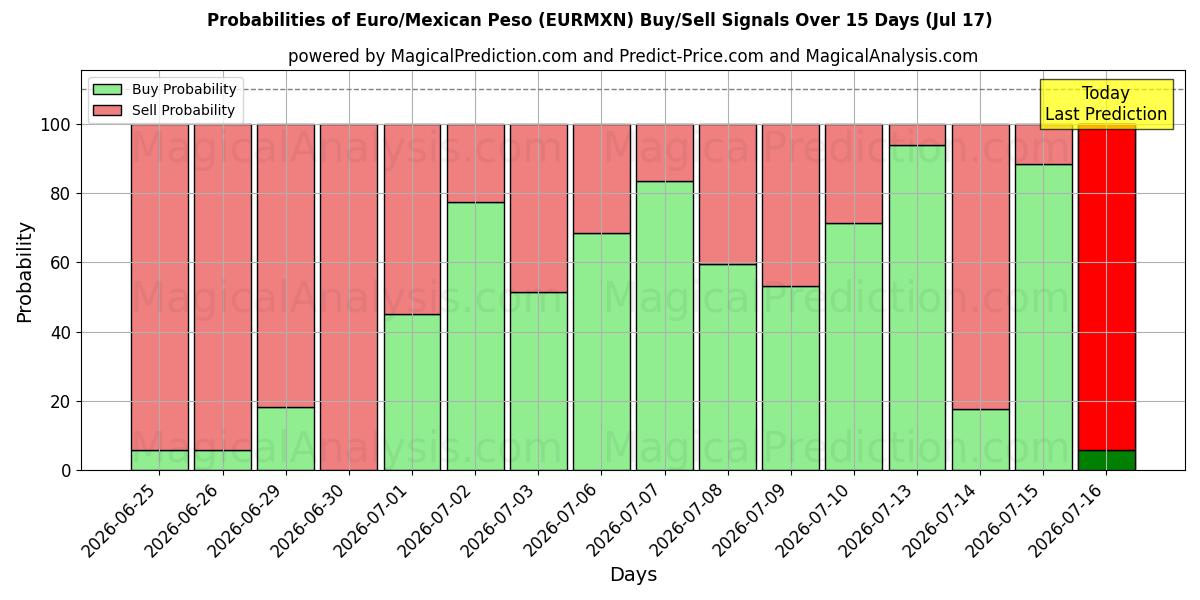 Probabilities of Euro/Peso mexicano (EURMXN) Buy/Sell Signals Using Several AI Models Over 5 Days (17 Jul) 