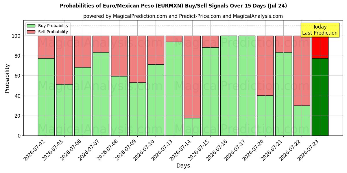 Probabilities of Euro/Peso Mexicano (EURMXN) Buy/Sell Signals Using Several AI Models Over 5 Days (24 Jul) 