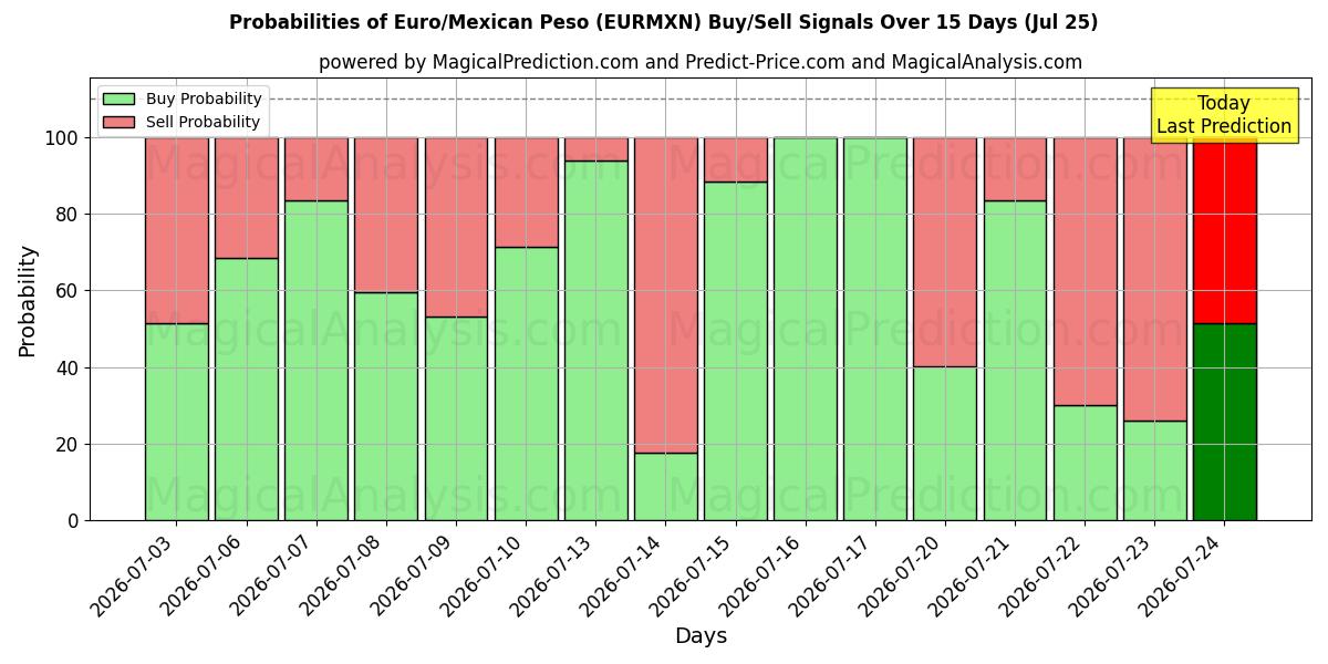 Probabilities of اليورو/البيزو المكسيكي (EURMXN) Buy/Sell Signals Using Several AI Models Over 5 Days (25 Jul) 