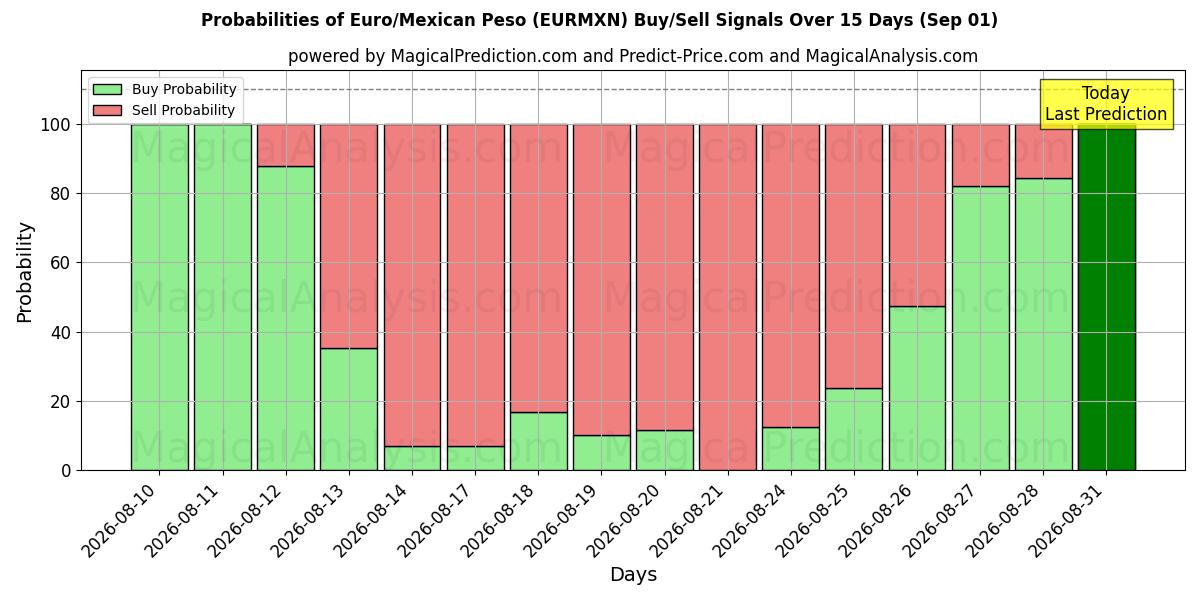 Probabilities of یورو/پزو مکزیک (EURMXN) Buy/Sell Signals Using Several AI Models Over 5 Days (01 Sep) 
