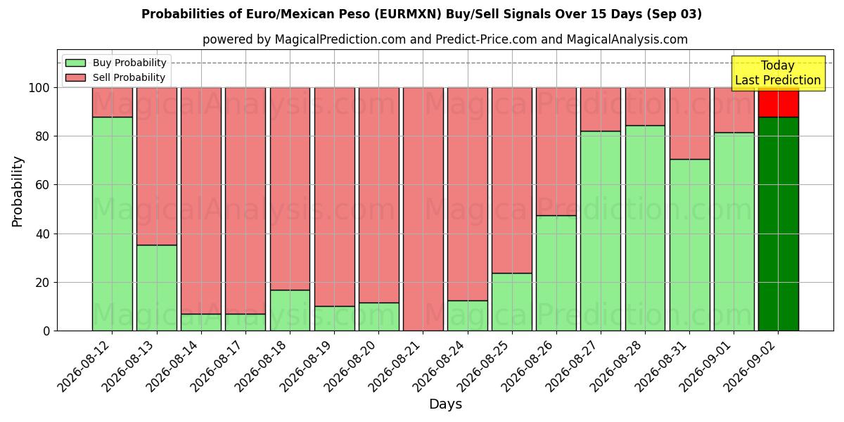 Probabilities of यूरो/मैक्सिकन पेसो (EURMXN) Buy/Sell Signals Using Several AI Models Over 5 Days (03 Sep) 